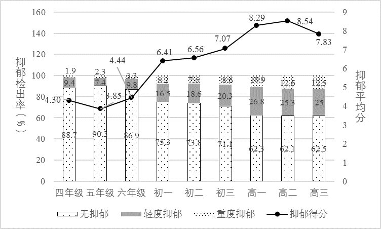 抑郁症增长趋势图图片